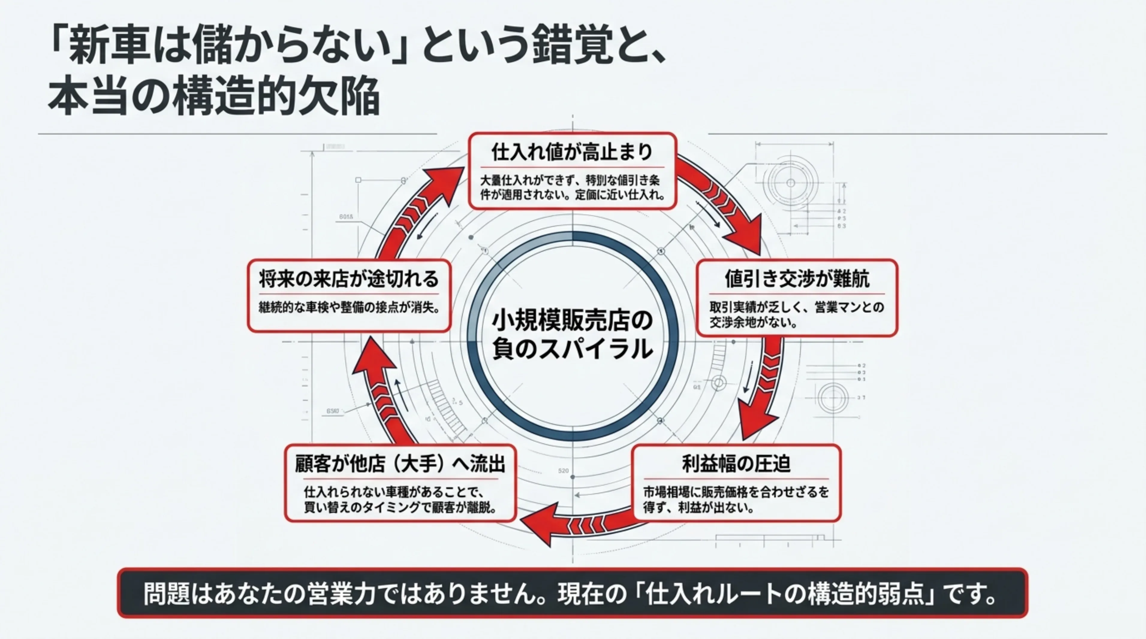 小規模販売店の負のスパイラル：仕入れ値が高止まり→値引き交渉が難航→利益幅の圧迫→顧客が大手へ流出→将来の来店が途切れる、という4段階の構造図