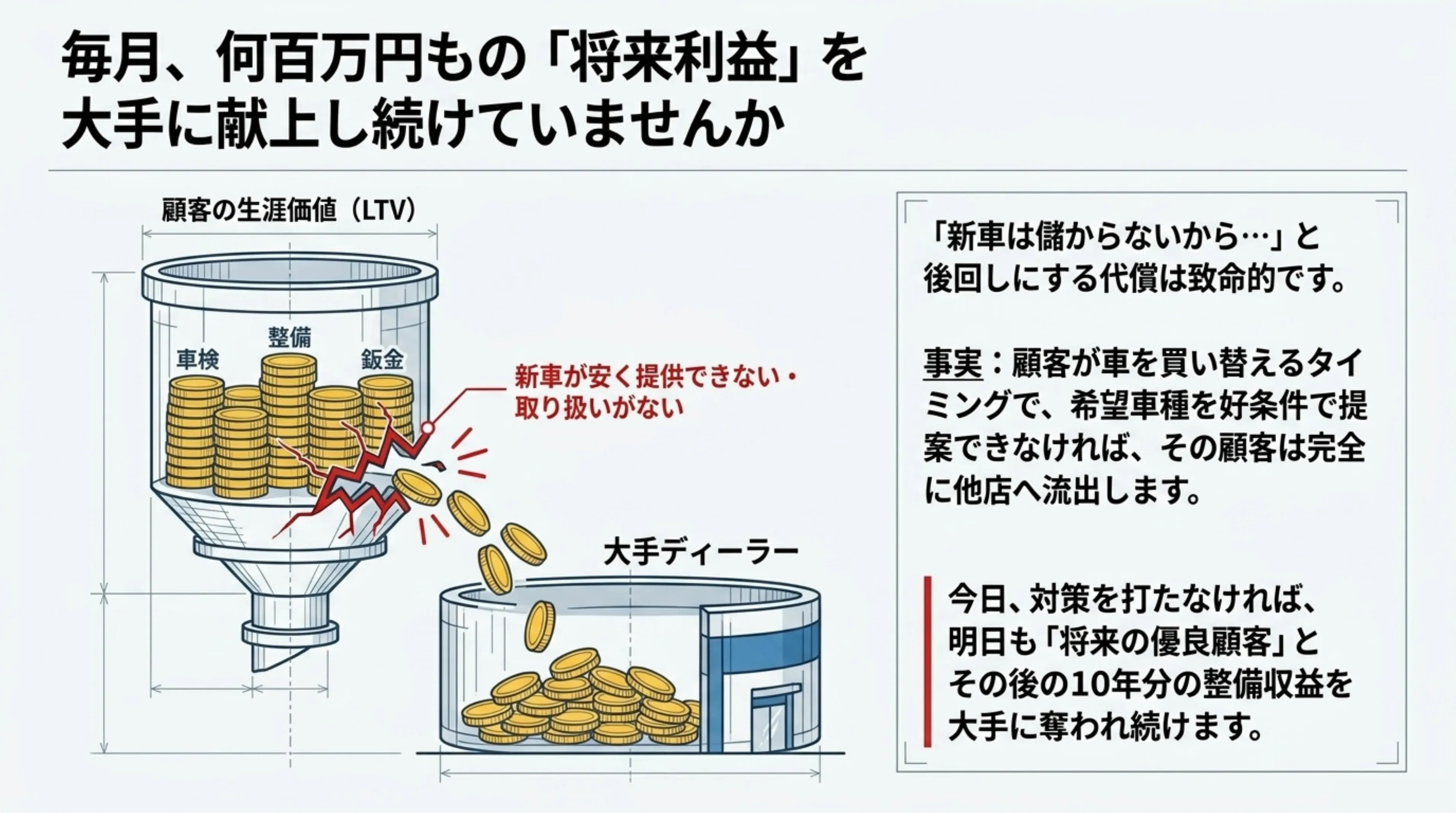 顧客の生涯価値（LTV）図解：車検・整備・鈑金で積み上がる将来利益が、新車を提供できないことで割れたじょうごから大手ディーラーへ流出している様子