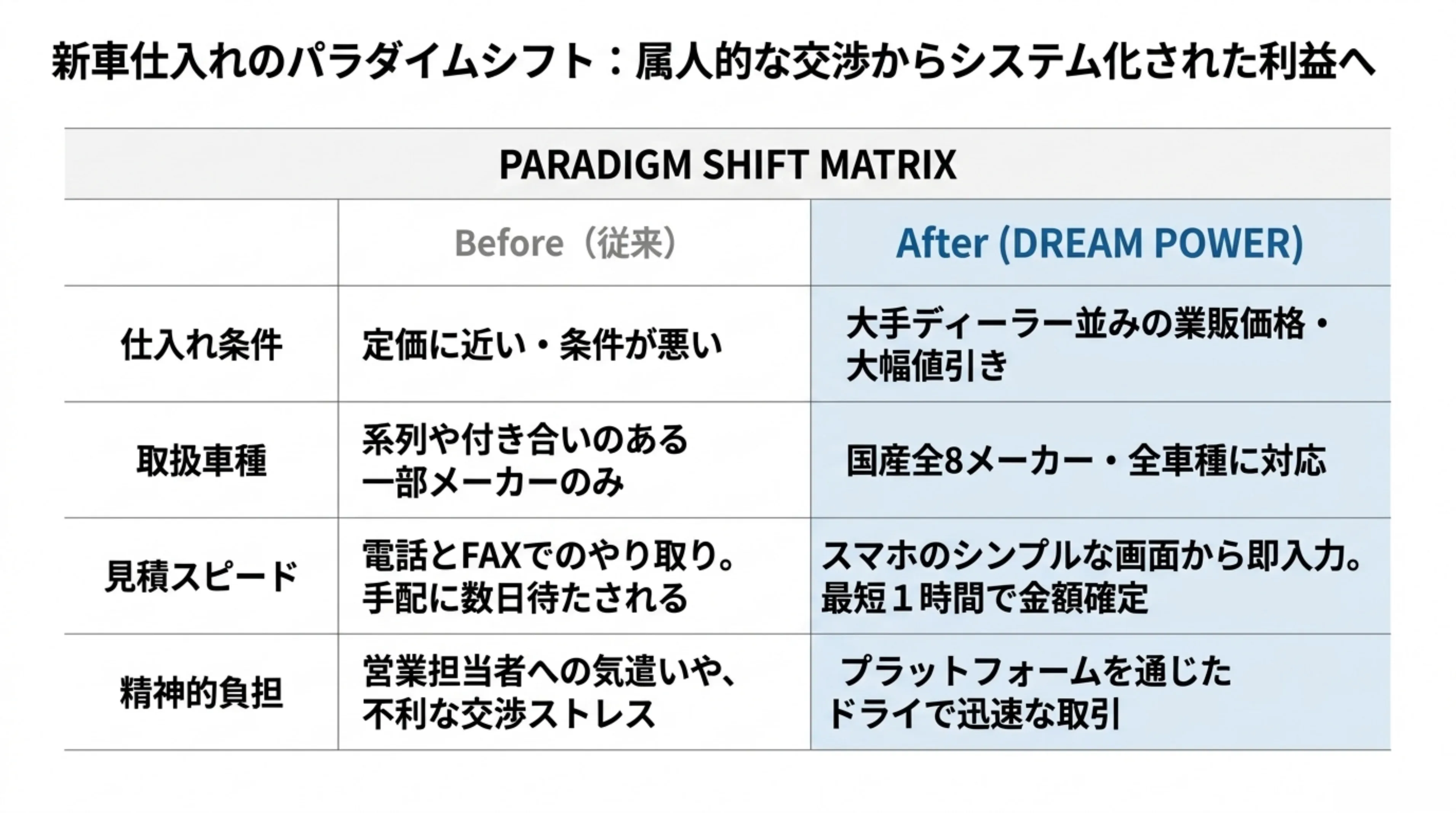Before（従来）とAfter（DREAM POWER）の比較表：仕入れ条件・取扱車種・見積スピード・精神的負担の4軸で従来手法とDREAM POWERを対比