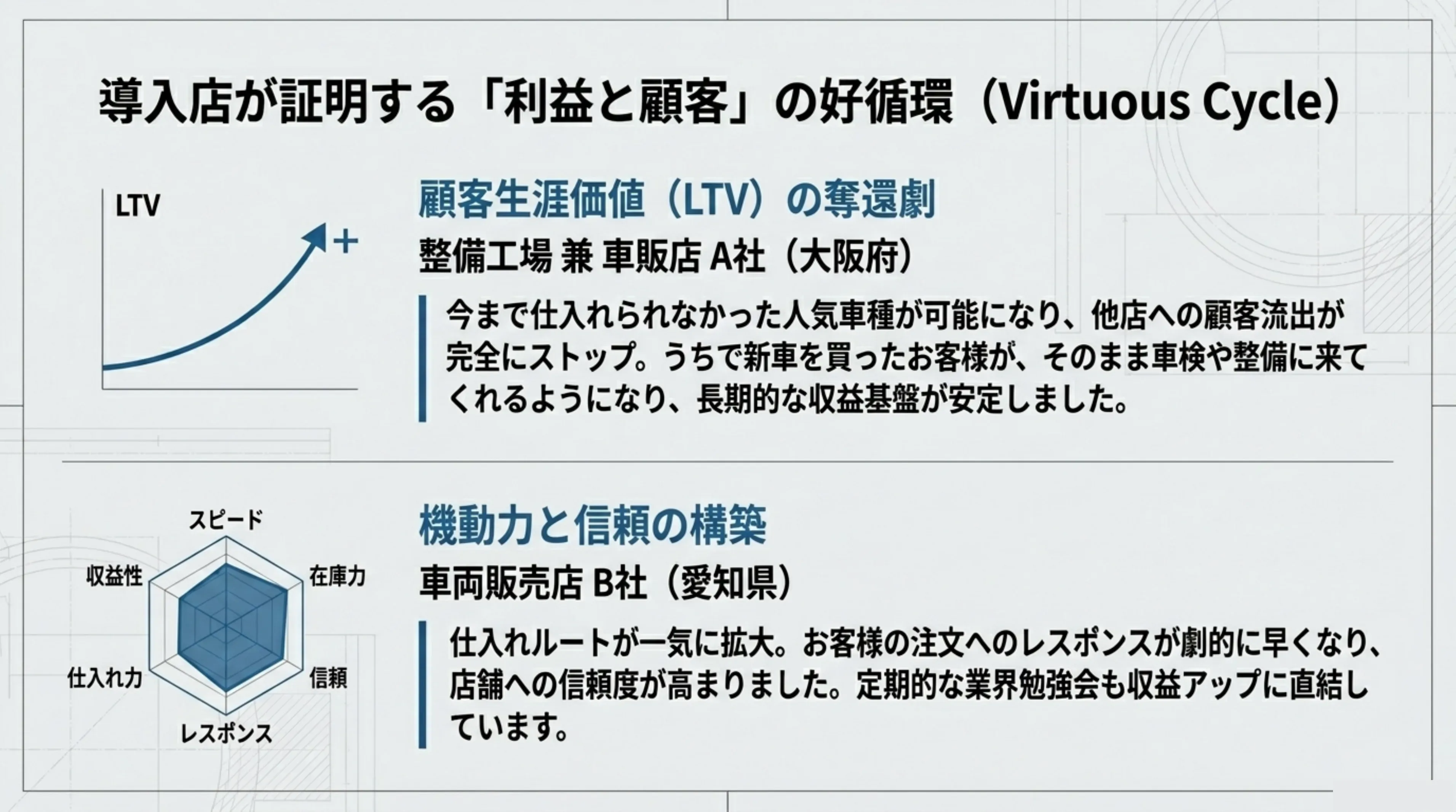 導入事例：大阪府の整備工場兼車販店A社（顧客生涯価値LTVの奪還劇）と、愛知県の車両販売店B社（機動力と信頼の構築）の証言