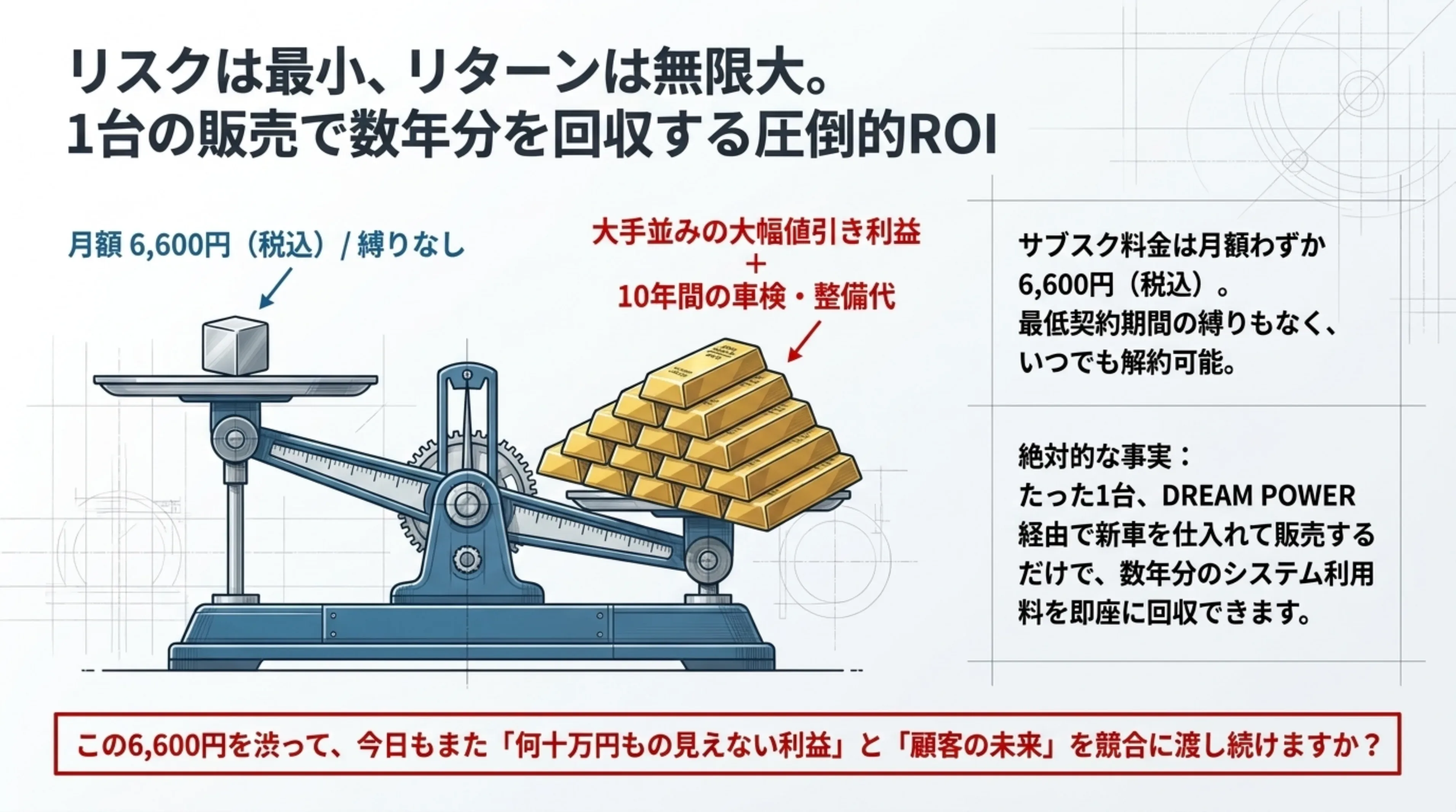 天秤図：左に月額6,600円（縛りなし）の立方体、右に大手並みの大幅値引き利益＋10年間の車検・整備代の金塊が積まれROIの不均衡を示すビジュアル
