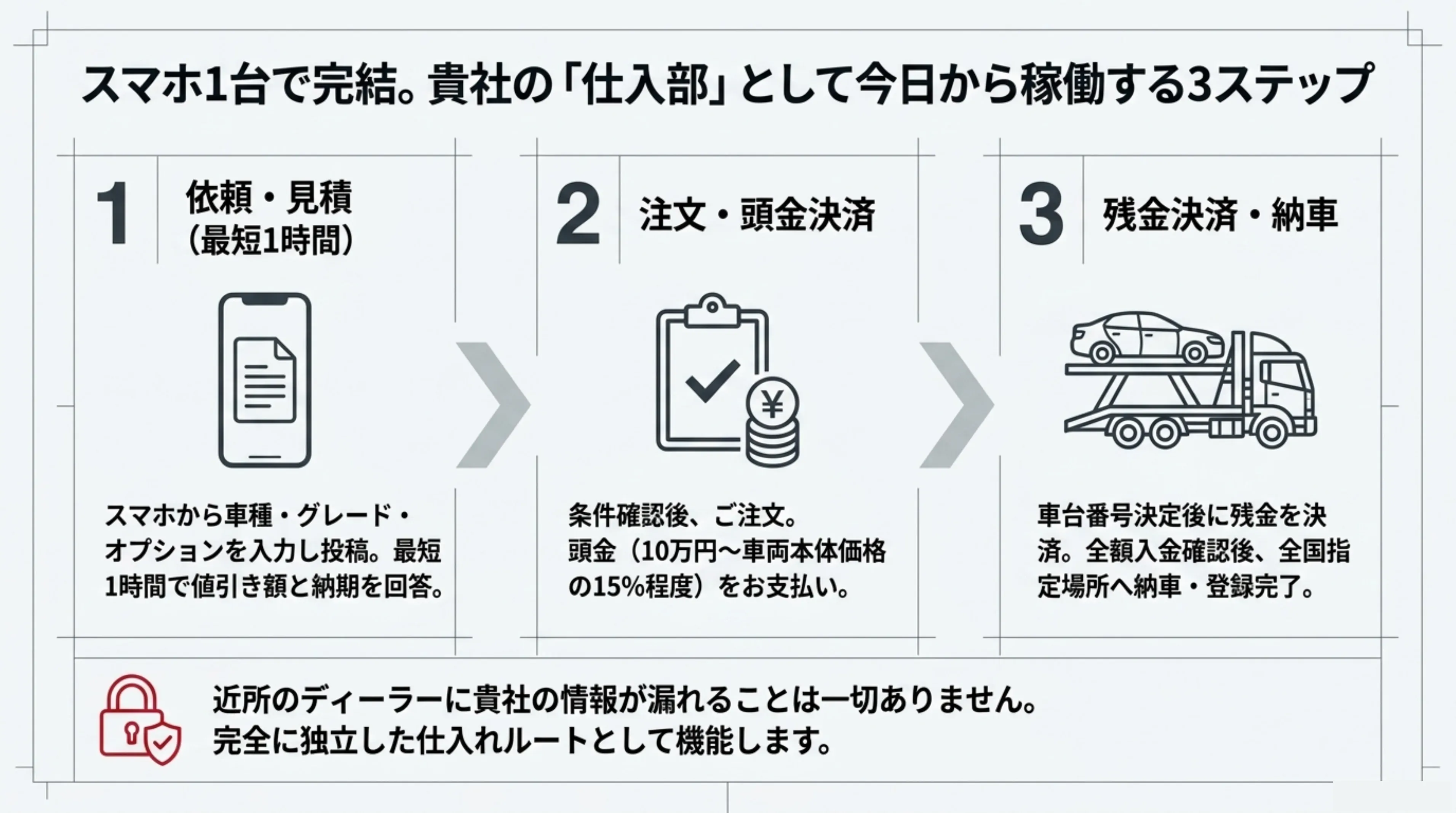 3ステップ図解：1.依頼・見積（スマホ）→ 2.注文・頭金決済 → 3.残金決済・納車（陸送）。近所のディーラーに情報が漏れない独立した仕入れルート